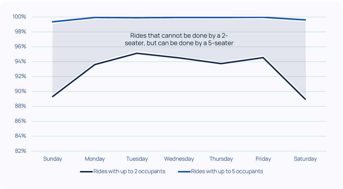 Does a 2-seater Robotaxi make Sense?