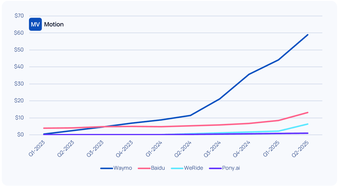 Global Robotaxi Wars: Revenues, Rides, Maps, and much more